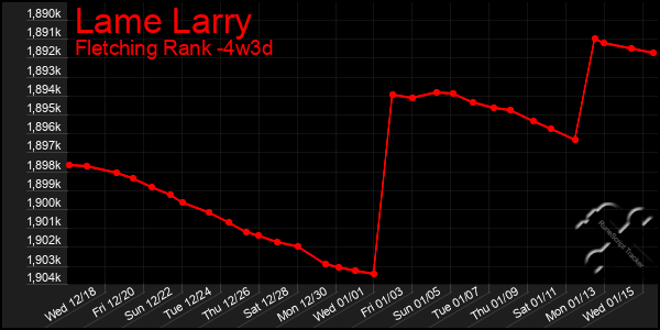 Last 31 Days Graph of Lame Larry