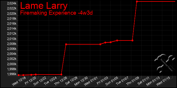 Last 31 Days Graph of Lame Larry