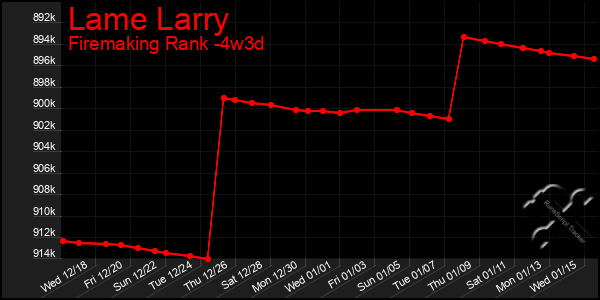 Last 31 Days Graph of Lame Larry