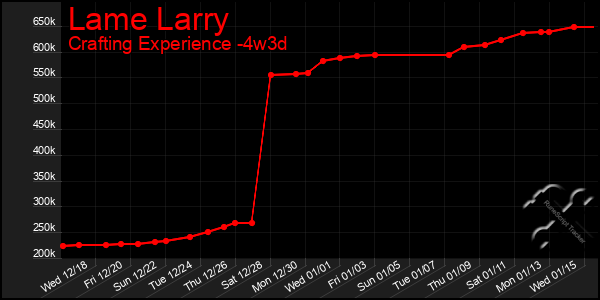 Last 31 Days Graph of Lame Larry