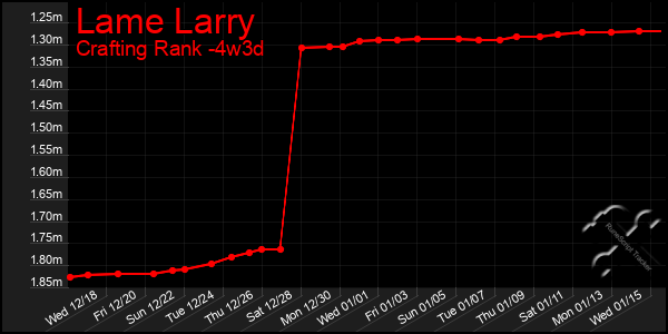 Last 31 Days Graph of Lame Larry