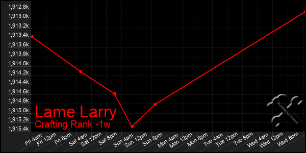 Last 7 Days Graph of Lame Larry