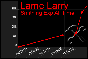 Total Graph of Lame Larry