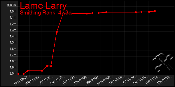 Last 31 Days Graph of Lame Larry