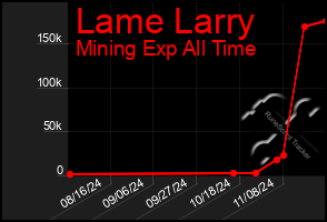 Total Graph of Lame Larry