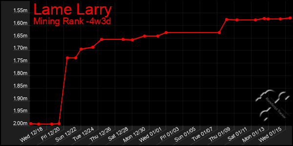 Last 31 Days Graph of Lame Larry