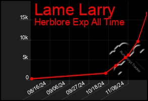 Total Graph of Lame Larry