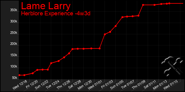 Last 31 Days Graph of Lame Larry