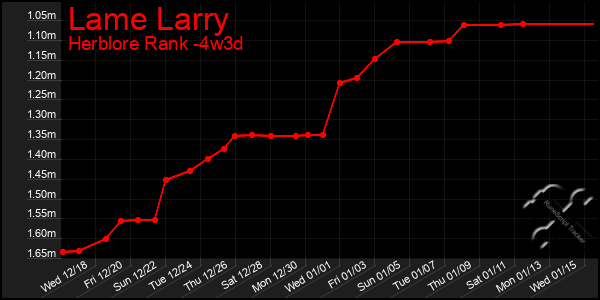 Last 31 Days Graph of Lame Larry