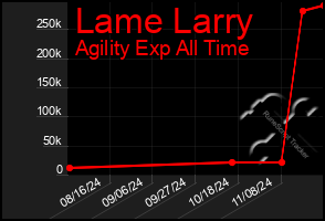 Total Graph of Lame Larry