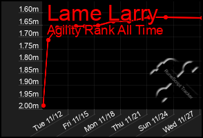 Total Graph of Lame Larry