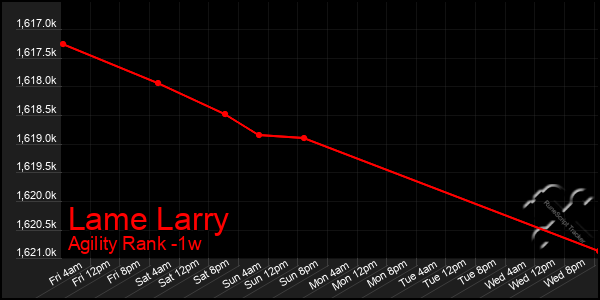 Last 7 Days Graph of Lame Larry