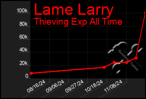 Total Graph of Lame Larry