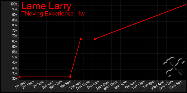 Last 7 Days Graph of Lame Larry