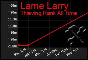 Total Graph of Lame Larry