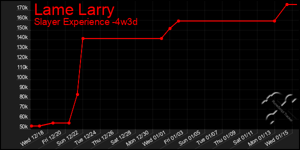 Last 31 Days Graph of Lame Larry