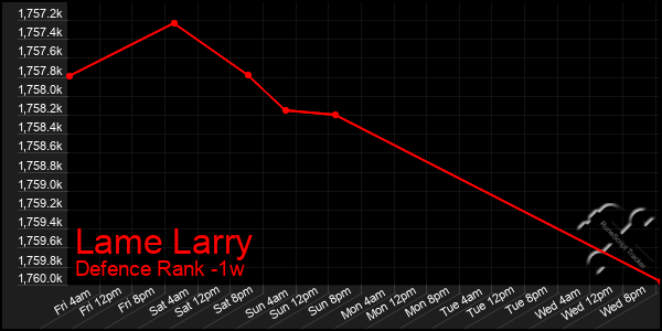 Last 7 Days Graph of Lame Larry