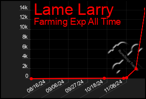 Total Graph of Lame Larry