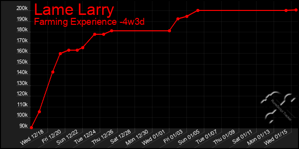 Last 31 Days Graph of Lame Larry