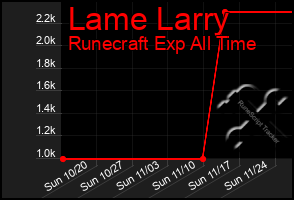 Total Graph of Lame Larry