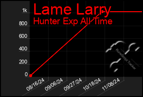 Total Graph of Lame Larry