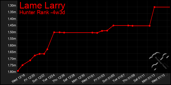 Last 31 Days Graph of Lame Larry