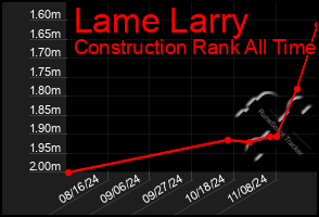 Total Graph of Lame Larry