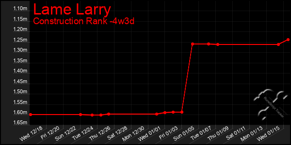 Last 31 Days Graph of Lame Larry