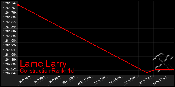 Last 24 Hours Graph of Lame Larry