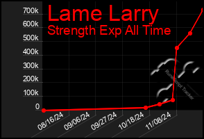 Total Graph of Lame Larry