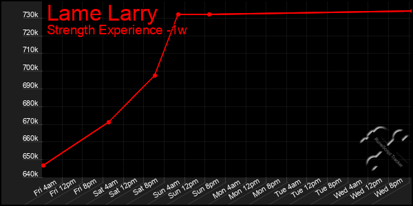 Last 7 Days Graph of Lame Larry