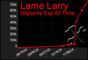 Total Graph of Lame Larry