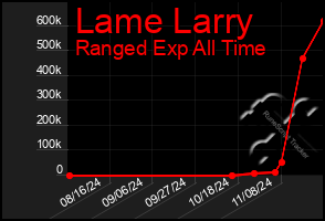 Total Graph of Lame Larry