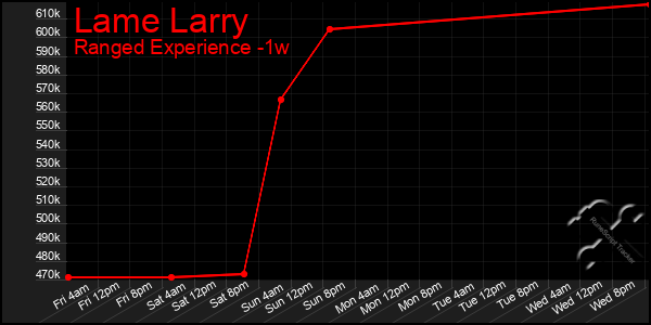 Last 7 Days Graph of Lame Larry