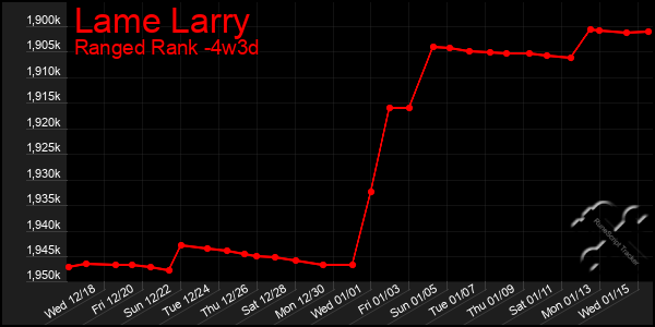 Last 31 Days Graph of Lame Larry