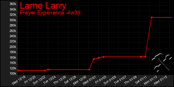 Last 31 Days Graph of Lame Larry