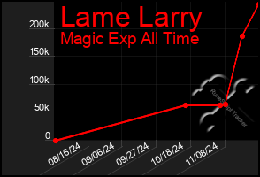 Total Graph of Lame Larry