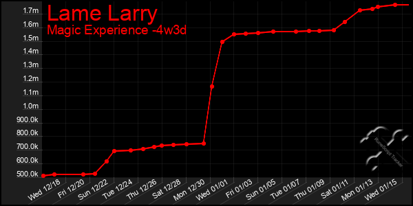 Last 31 Days Graph of Lame Larry