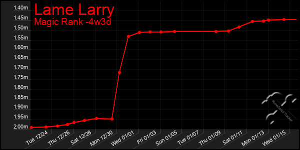 Last 31 Days Graph of Lame Larry