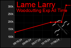 Total Graph of Lame Larry