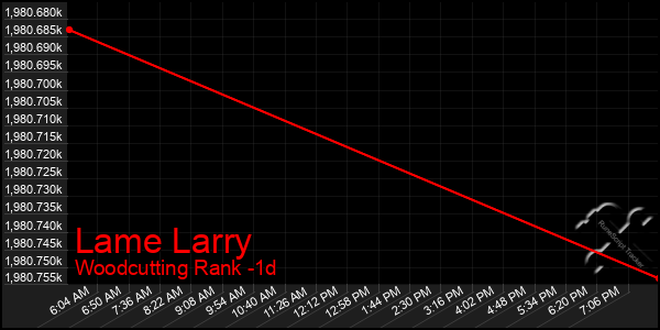 Last 24 Hours Graph of Lame Larry