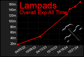 Total Graph of Lampads