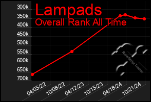 Total Graph of Lampads