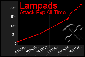 Total Graph of Lampads