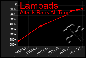 Total Graph of Lampads