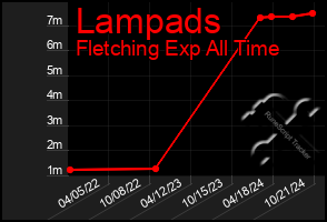 Total Graph of Lampads