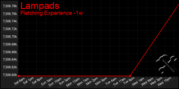 Last 7 Days Graph of Lampads