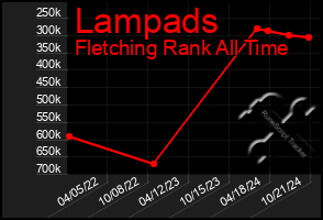 Total Graph of Lampads