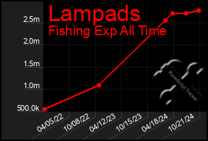 Total Graph of Lampads