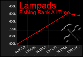 Total Graph of Lampads